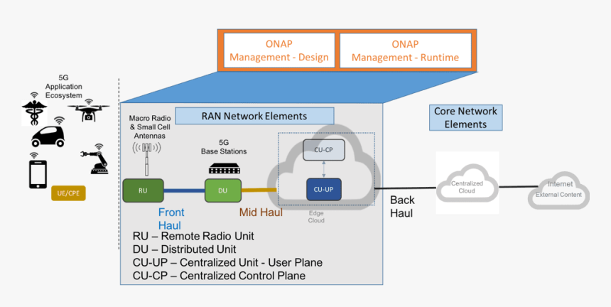 Onap 5g Blueprint - 5g Ru Du Cu, HD Png Download