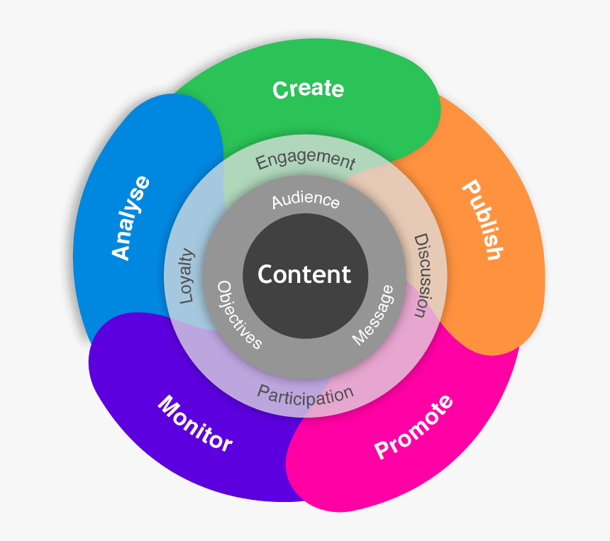 Content Strategy - Content Marketing Link Building, HD Png Download