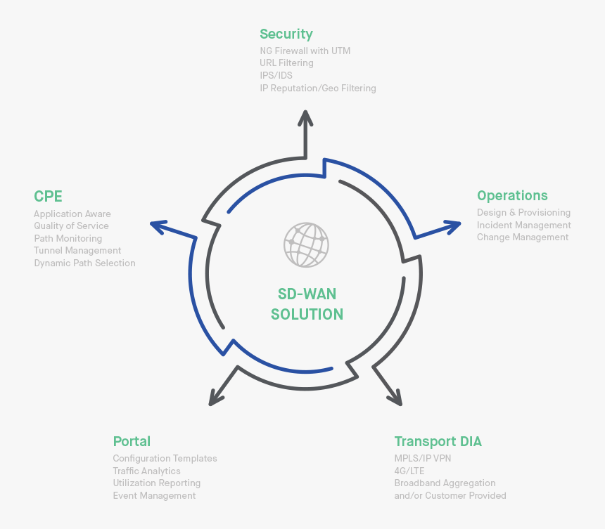 Next-gen Wan Solution - Centurylink Sd Wan, HD Png Download