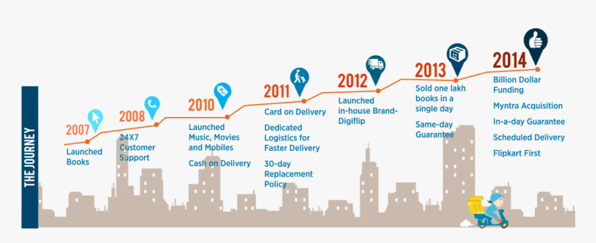 Flipkart The Journey From 2007 To - Journey Of A Company, HD Png Download