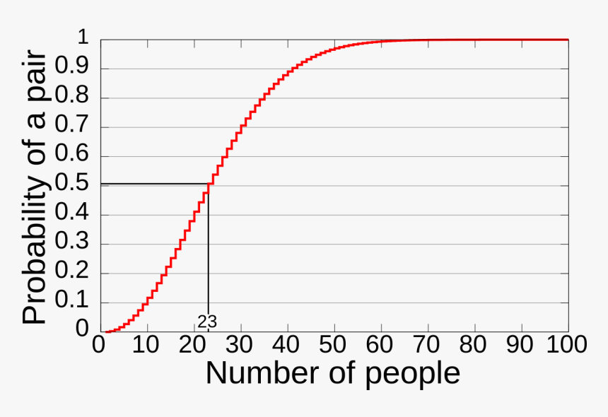 Probabilidade Aniversário Mesmo Dia, HD Png Download