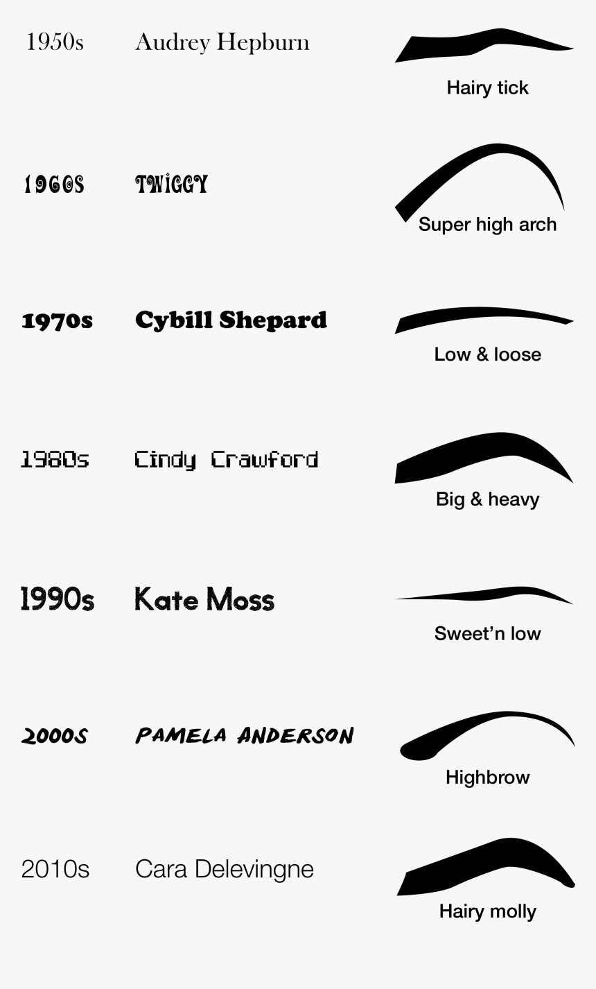 Eyebrows Throughout History, HD Png Download