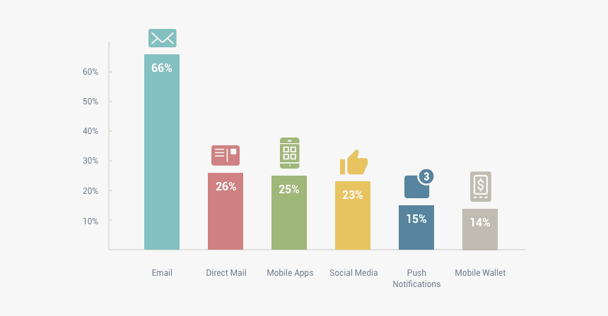 Consumers Preferred Communication Channel, HD Png Download