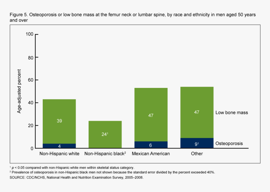Osteoporosis Data, HD Png Download