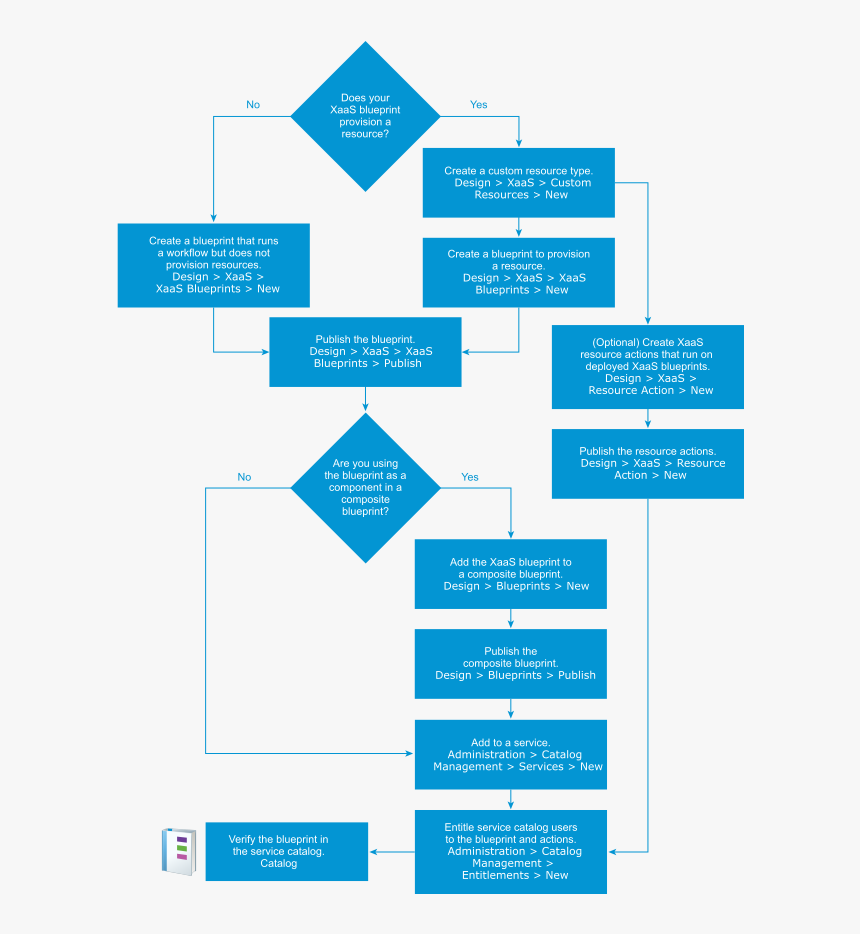 Xaas Workflow Diagram - Process Of Creating A Clone Blueprint, HD Png Download
