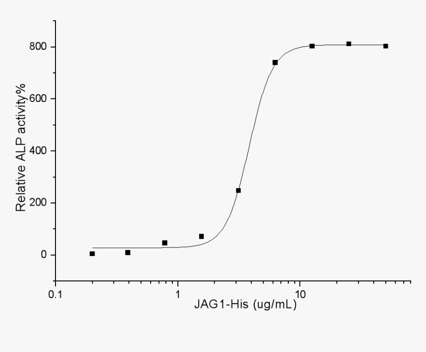 Human Jagged 1 Protein - Plot, HD Png Download