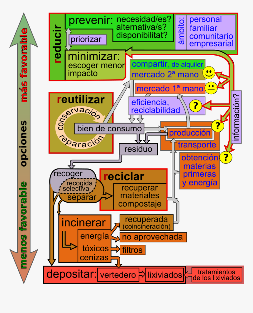 La Regla De Las Tres Erres - Diagram Of Waste Hierarchy, HD Png Download