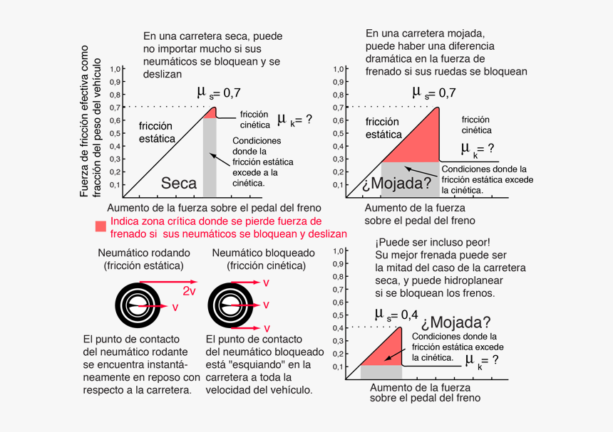 Coefficient Of Friction Between Tires And Road, HD Png Download