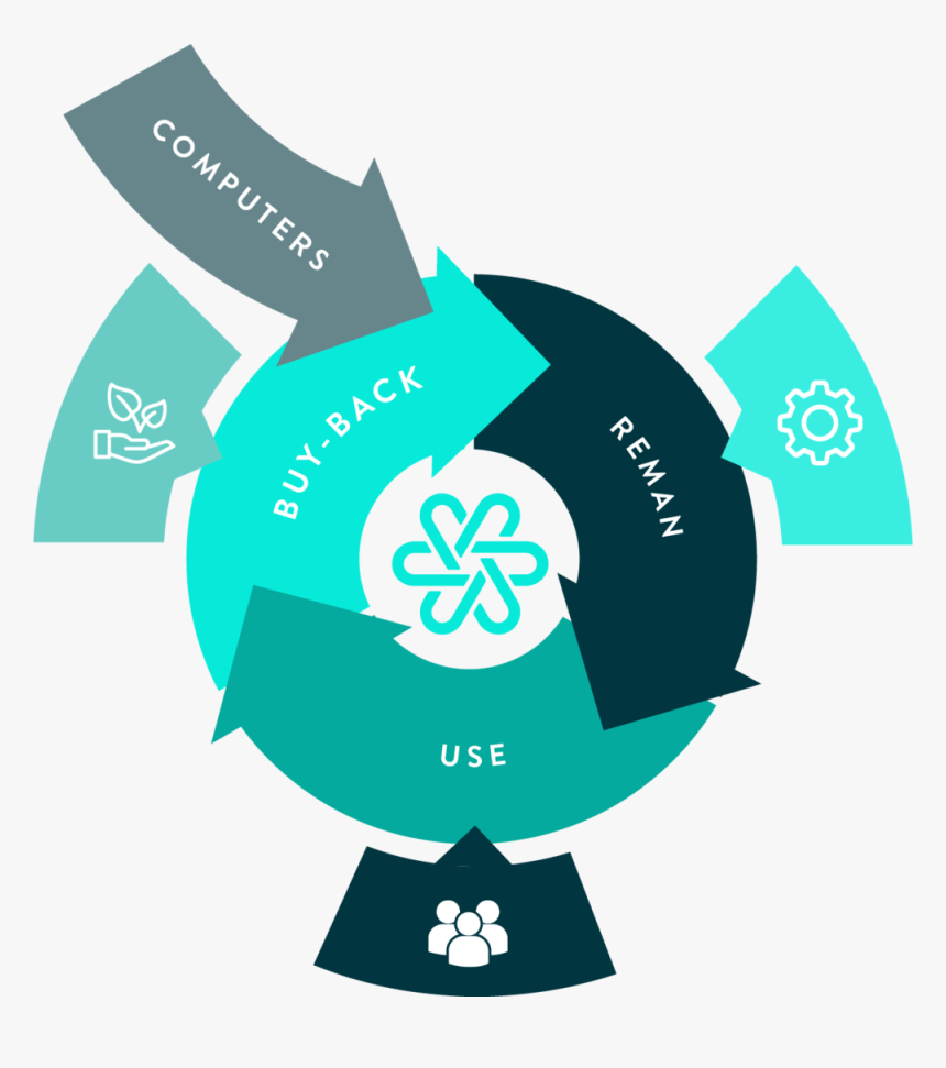 © Greenpeace - Circular Economy Graphic, HD Png Download