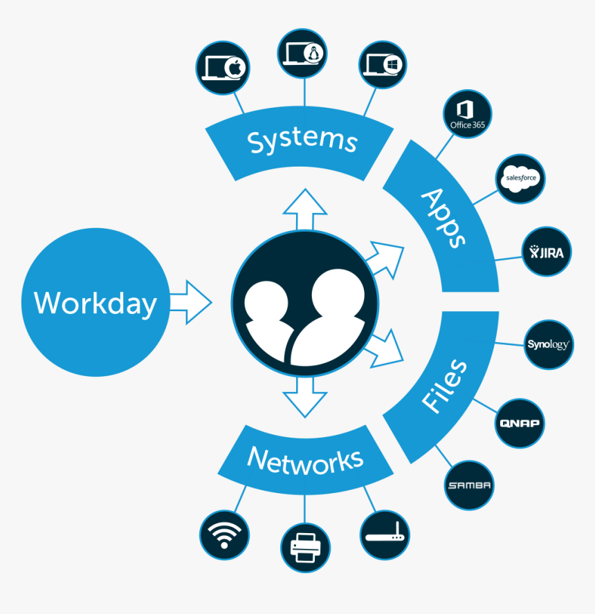 Workday Diagram - Jumpcloud Directory As A Service, HD Png Download
