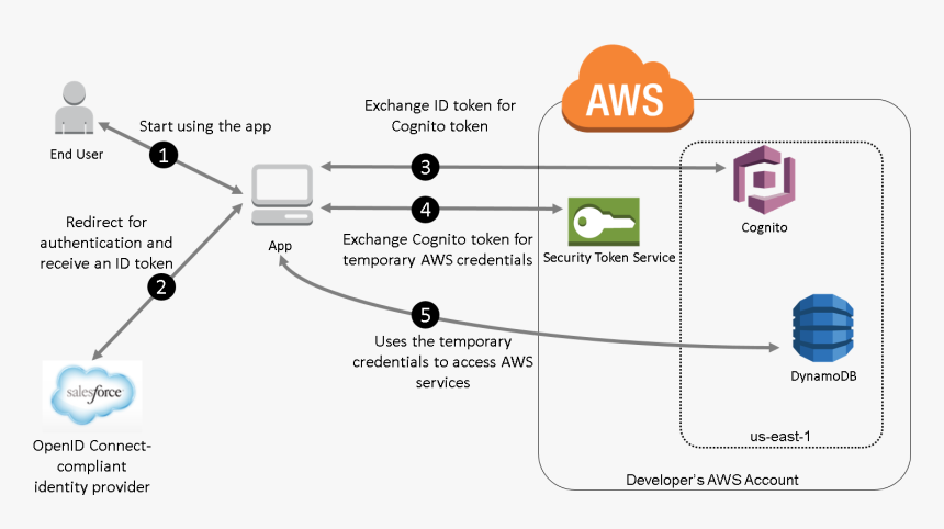 Diagram Illustrating The Overall Flow When The Salesforce - Amazon Web Services, HD Png Download