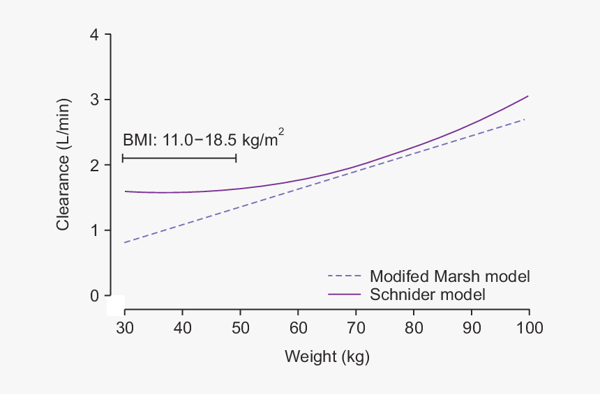 Simulated Clearance Calculated By The Modified Marsh - Plot, HD Png Download
