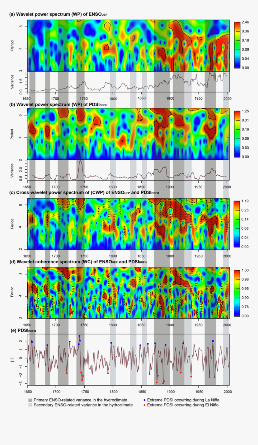 Periods With Enso Related Variance In The Hydroclimate - Graphic Design, HD Png Download