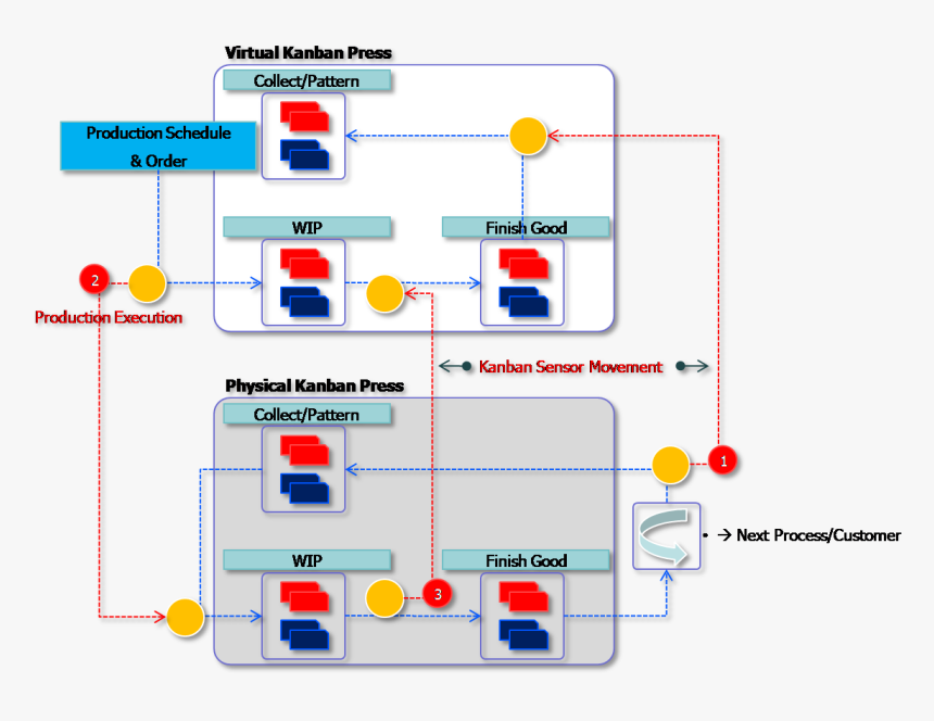Virtual Kanban - Kanban Model Production Support, HD Png Download