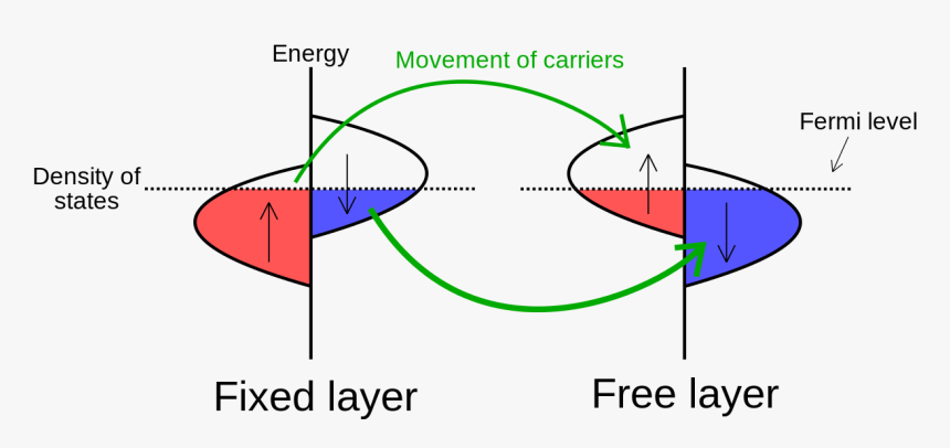 Spin Transfer Torque, HD Png Download