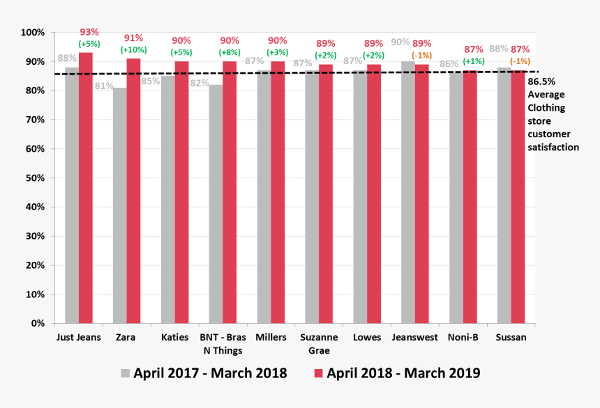 Customer Satisfaction Of Zara, HD Png Download