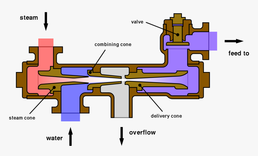 Boiler Feed Injector Diagram Feed Pump In Boiler Diagram, HD Png