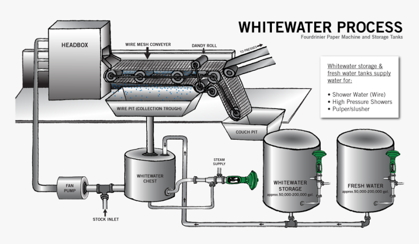 White Water Paper Machine, HD Png Download