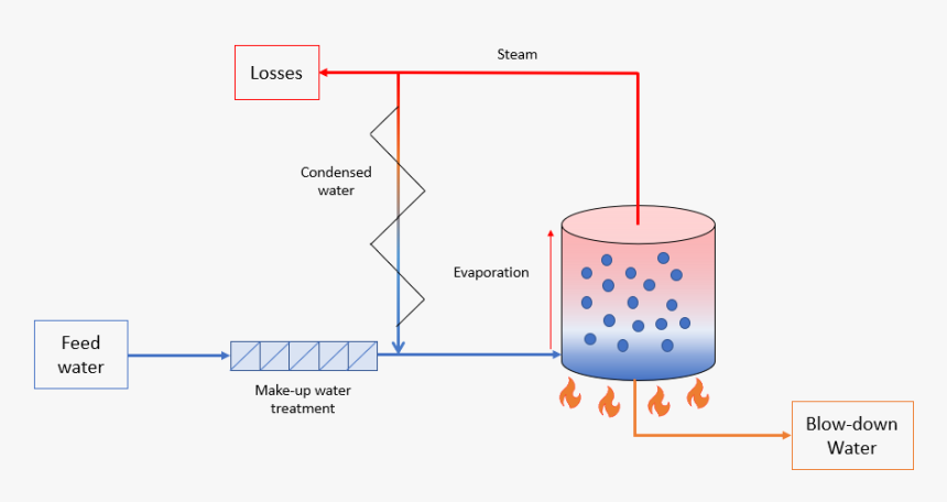 Makeup Water Boiler, HD Png Download