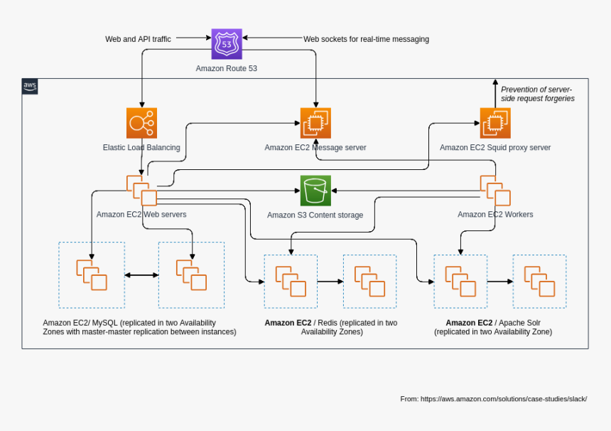 Slack Architecture - Visual Paradigm Aws Architecture, HD Png Download