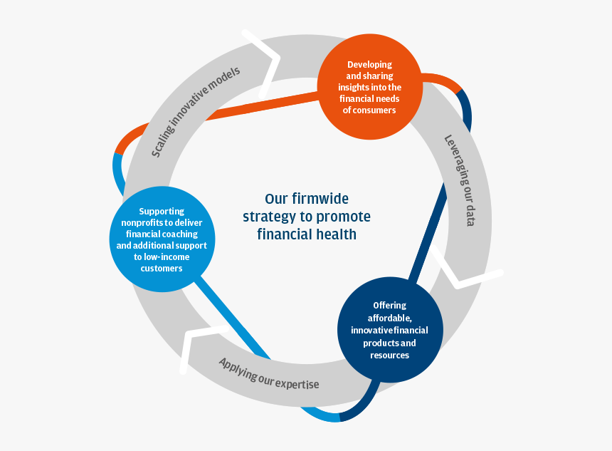 Financial Health Model - Financial Health For Nonprofits, HD Png Download