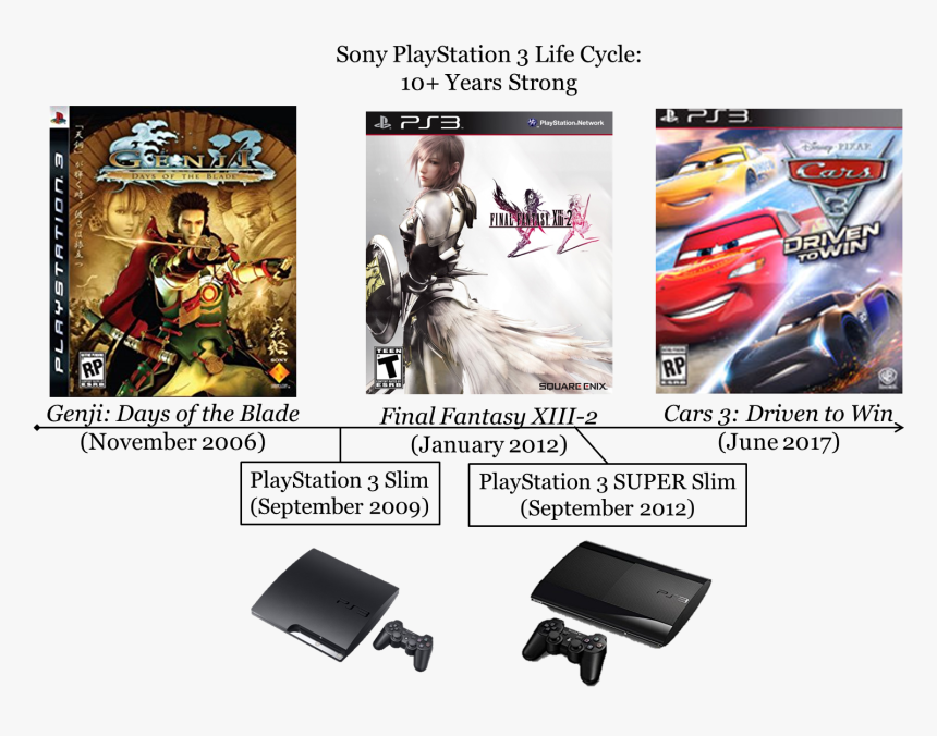 Sony Playstation 3 Ps3 Slim Life Cycle Lifecycle Ten - Final Fantasy Xiii 2, HD Png Download