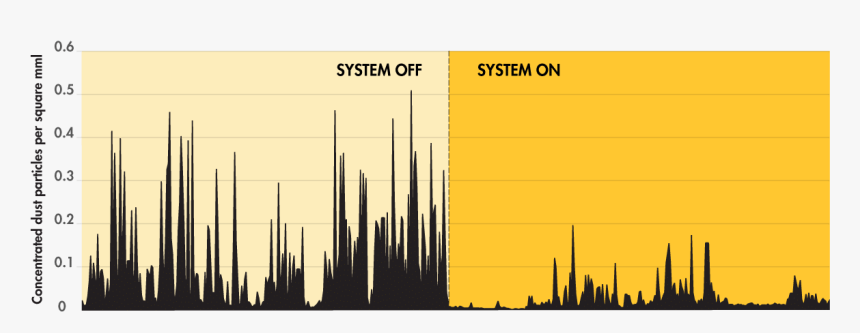 Dust Suppression System On Vs Off Chart, HD Png Download