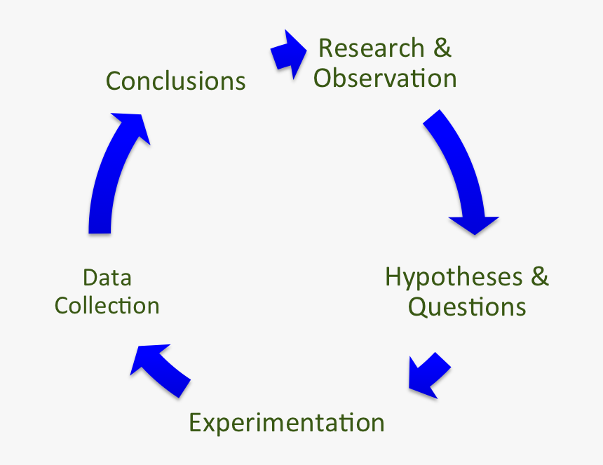 Transparent Scientific Method Png, Png Download
