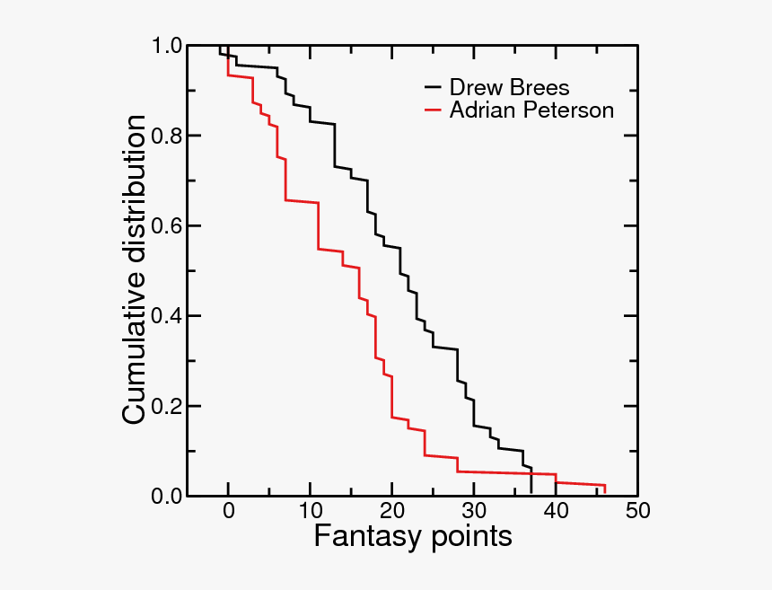 Weighted Distribution Of Fantasy Points, HD Png Download
