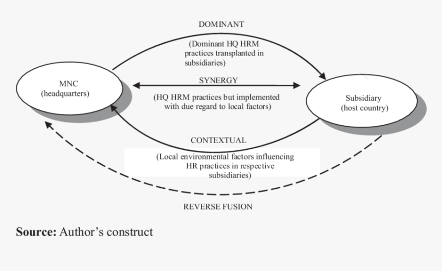 Cross-border Hrm Transfer Framework, HD Png Download