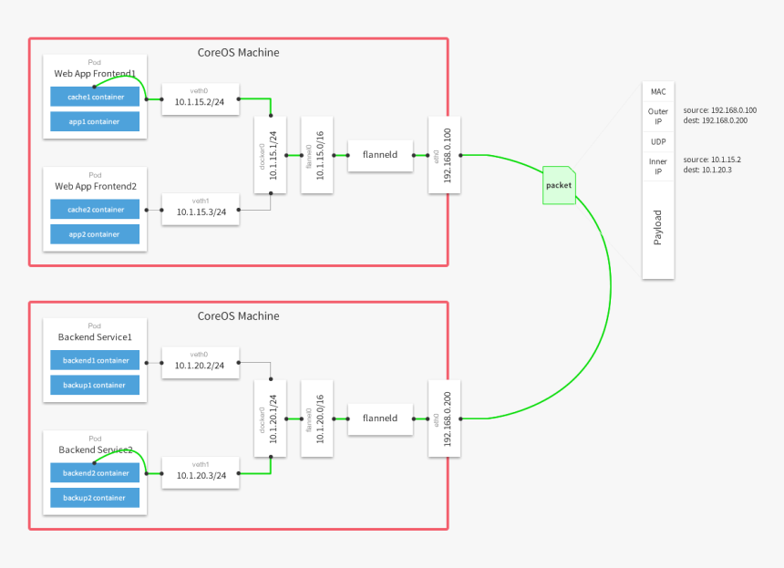 / Images/docker-flannel, HD Png Download