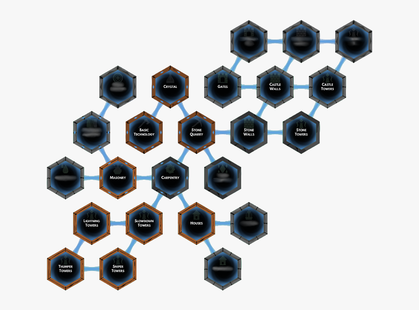 Technologies Require Certain Prerequisite Technologies, HD Png Download