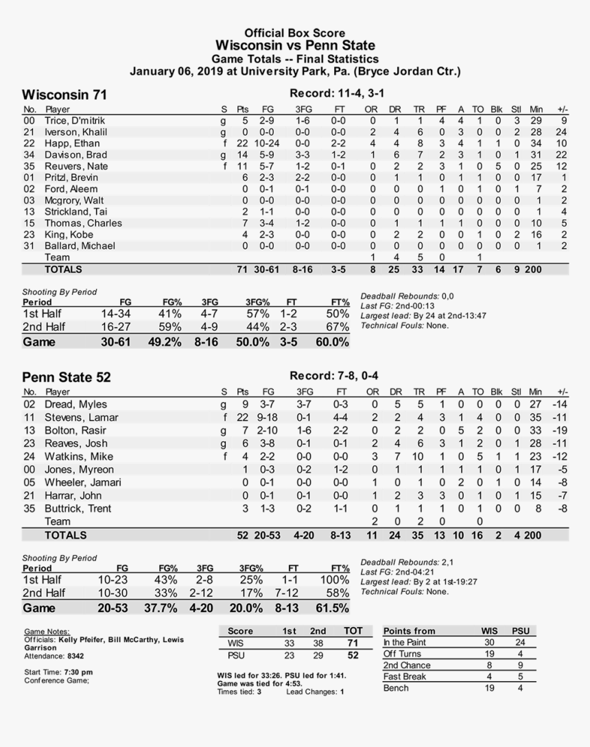 Penn State-wisconsin Box Score, HD Png Download