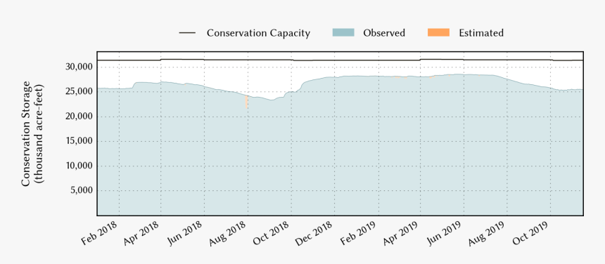 Plot Of Recent Storage Data, HD Png Download