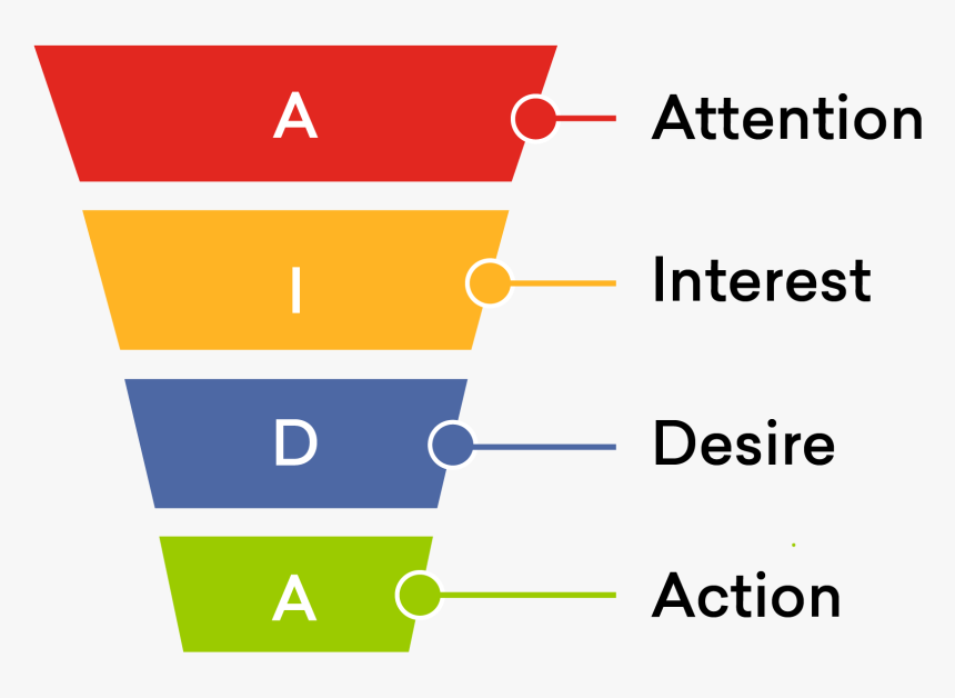 Sales Funnel Freshchat Blog, HD Png Download