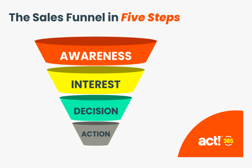 The Sales Funnel In Five Steps, HD Png Download