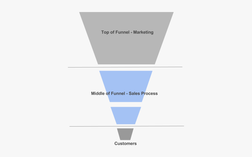 Sales Funnel Stages, HD Png Download