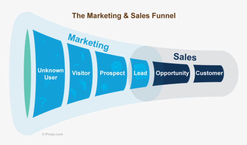 Sales Funnel Png, Transparent Png