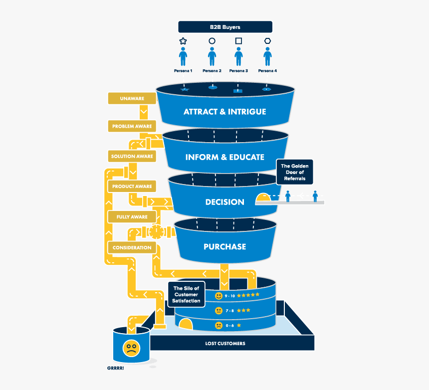Salesfunnel Forwebsite, HD Png Download