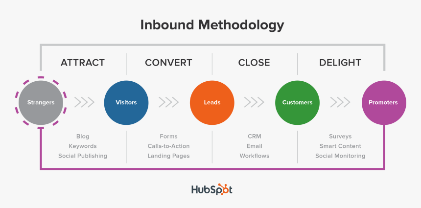 Hubspot, HD Png Download