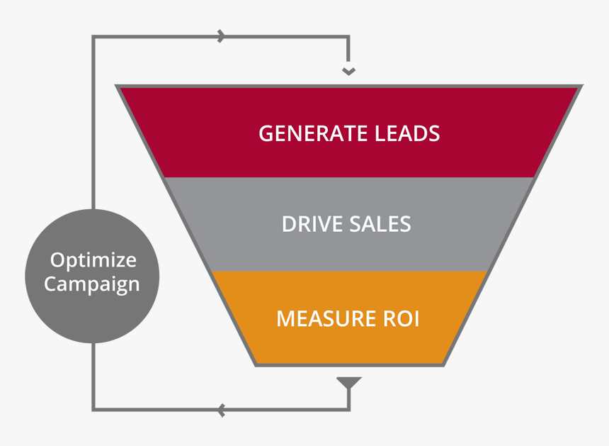 Why Marketing Automation Sales Funnel, HD Png Download