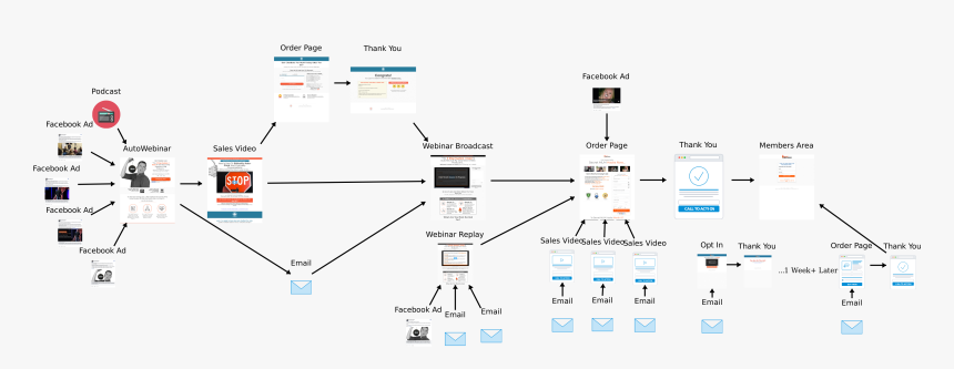 Secret Mlm By Stephen Larsen S Sales Funnel , Png Download, Transparent Png