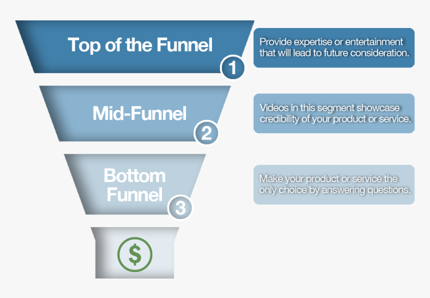 Sales Funnel Png, Transparent Png