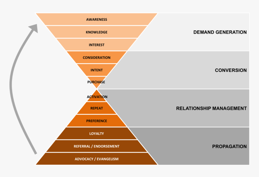 Saas Sales Funnel, HD Png Download
