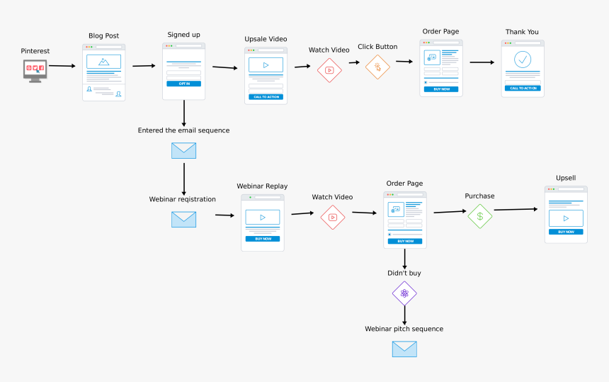 General Sales Funnel, HD Png Download