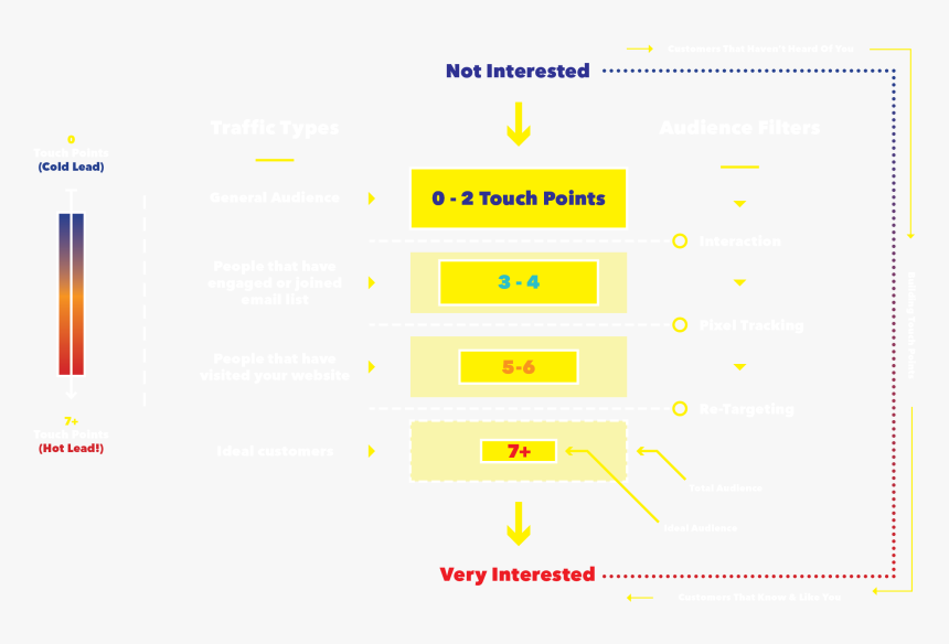 Sales Funnel Png, Transparent Png