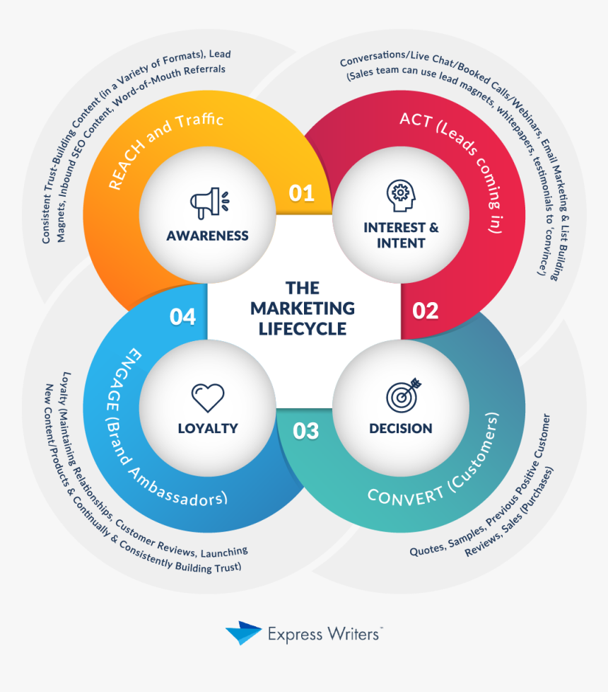 Sales Funnel Png, Transparent Png