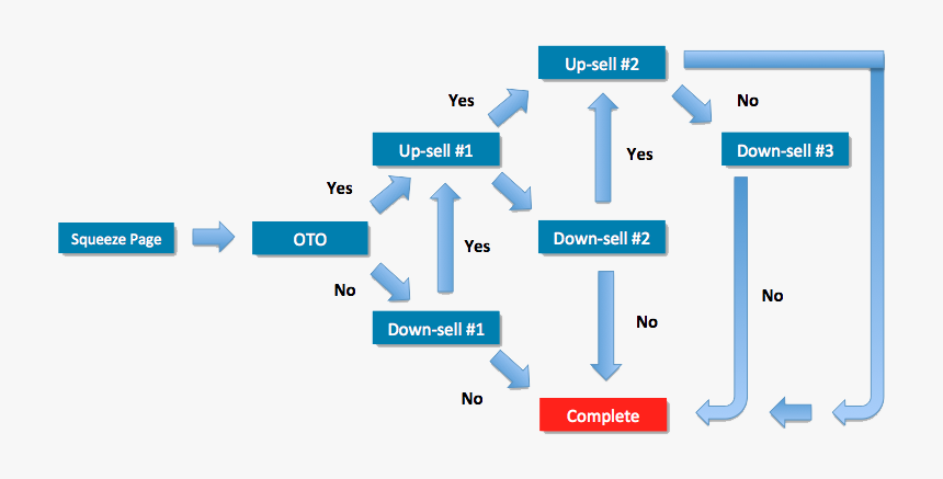 Sales Funnel Png, Transparent Png