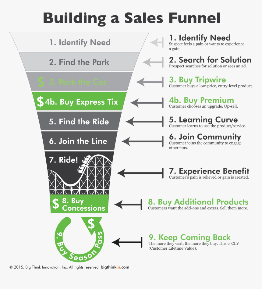 Sales Funnel Png, Transparent Png