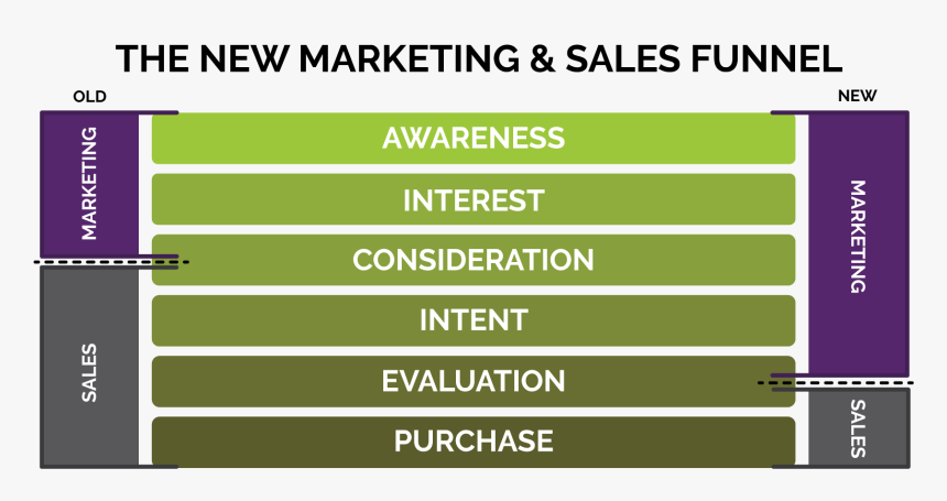 Sales Funnel Png, Transparent Png